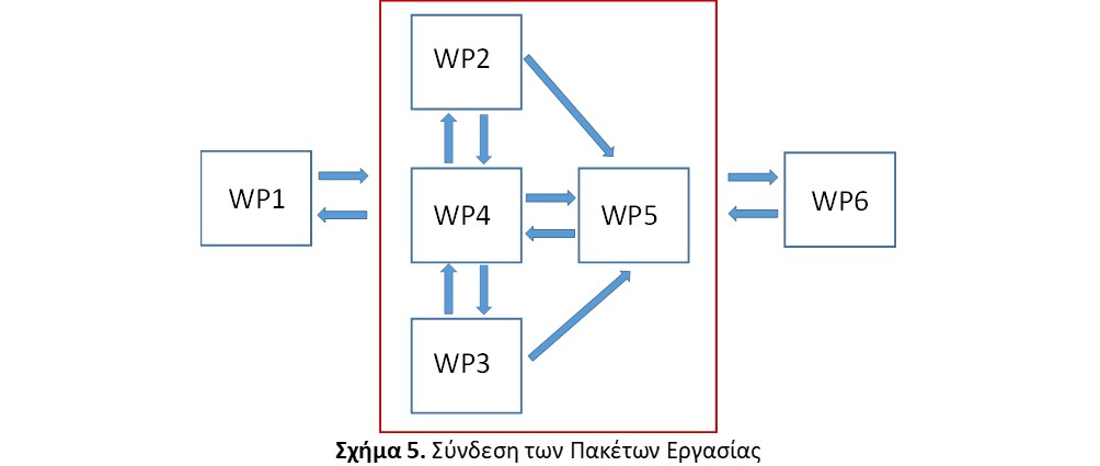 Syndesi-paketvn-ergasias